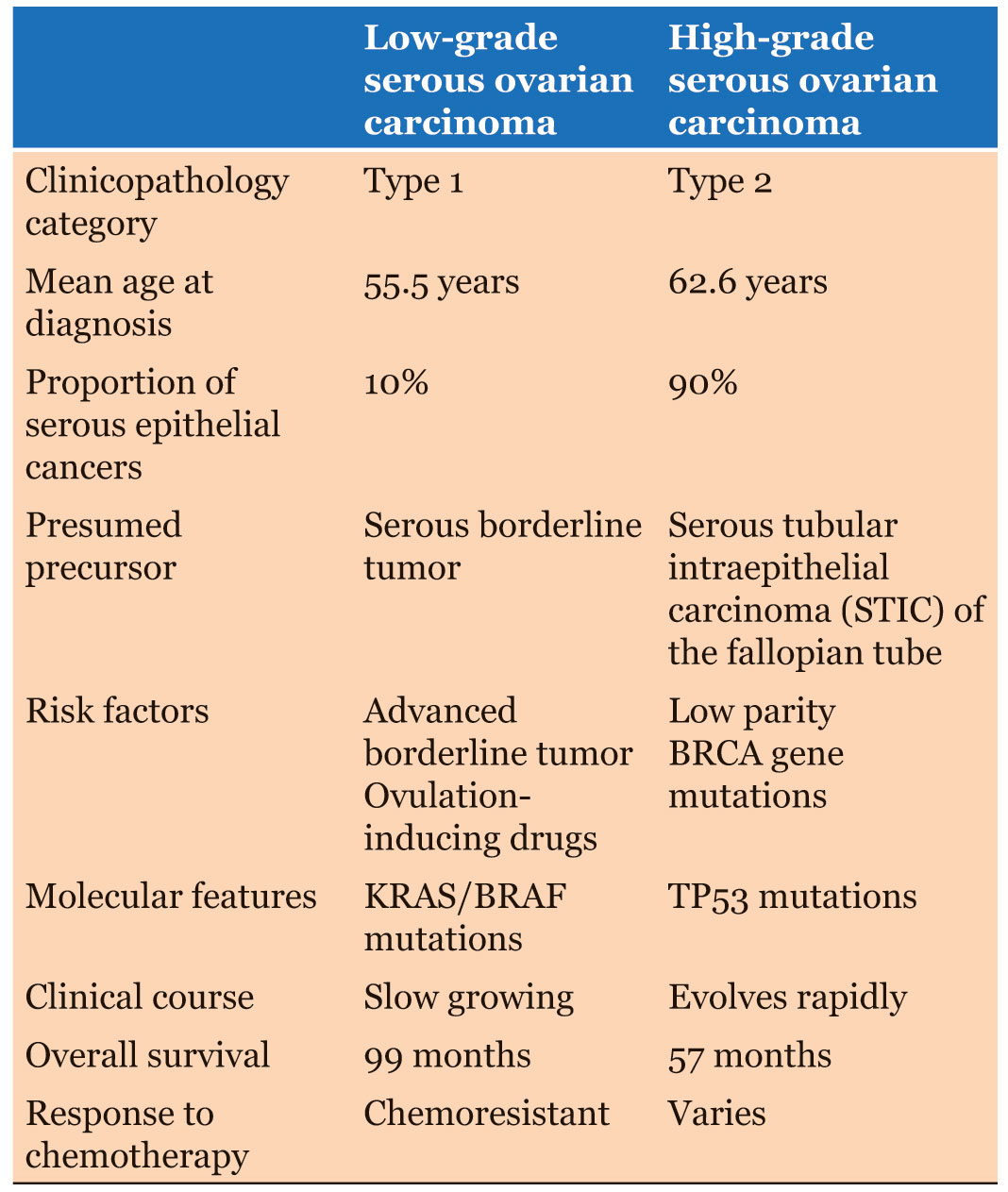 Understanding The Behavior Of A Low grade Serous Carcinoma Edorium 